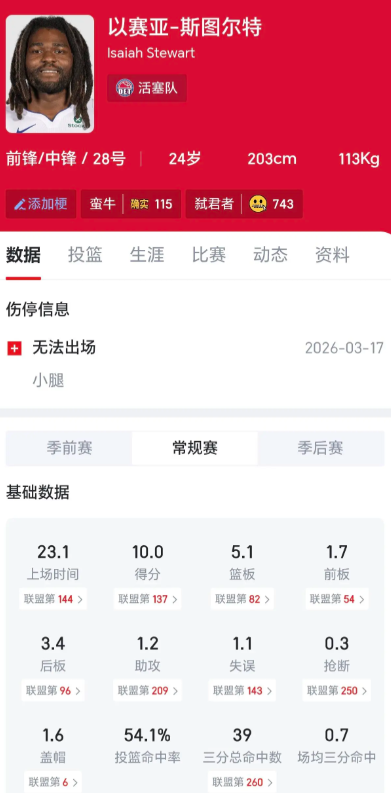 老鹰球迷，随便聊聊，斯图尔特夏天有可能出吗

感觉这哥们很适配老鹰，绝对是个狠角