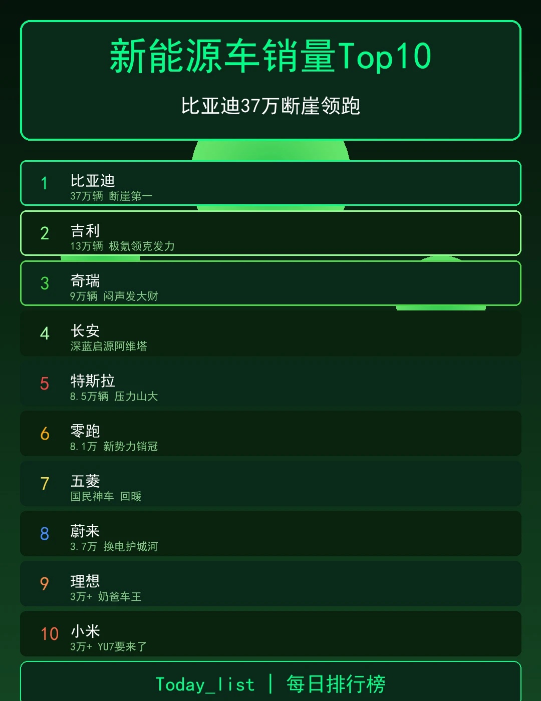 5月新能源车销量榜！BYD37万领跑