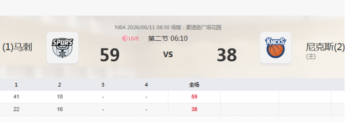 马刺尼克斯这剧本是奔着抢七去了？
今天这场G4目前第二节还没结束，双方分差已经达
