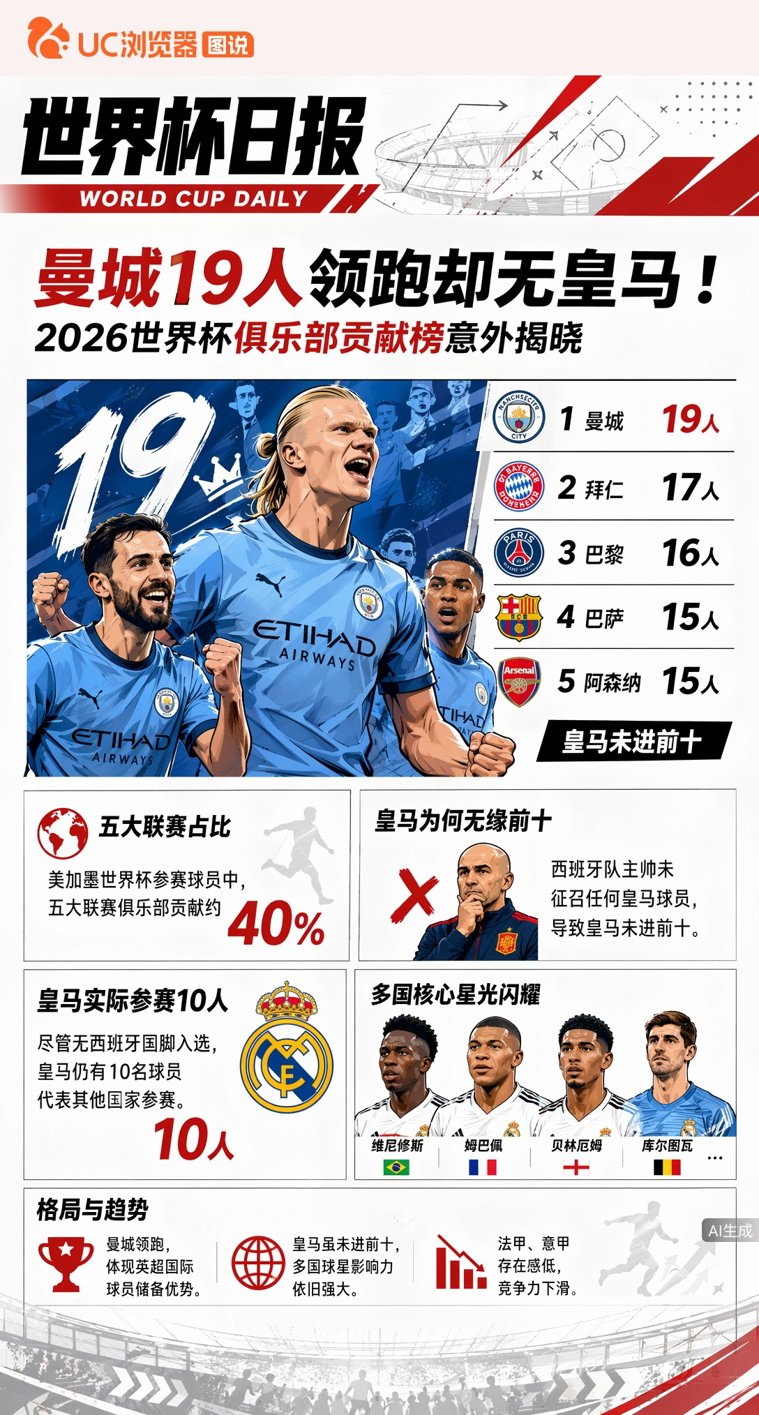 曼城19人领跑却无皇马！2026世界杯俱乐部贡献榜意外揭晓