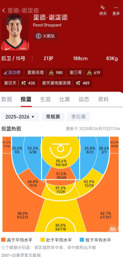 最近总是在看小谢和范乔的对比，发现一个有意思的数据

对比今年的小谢和去年的范乔