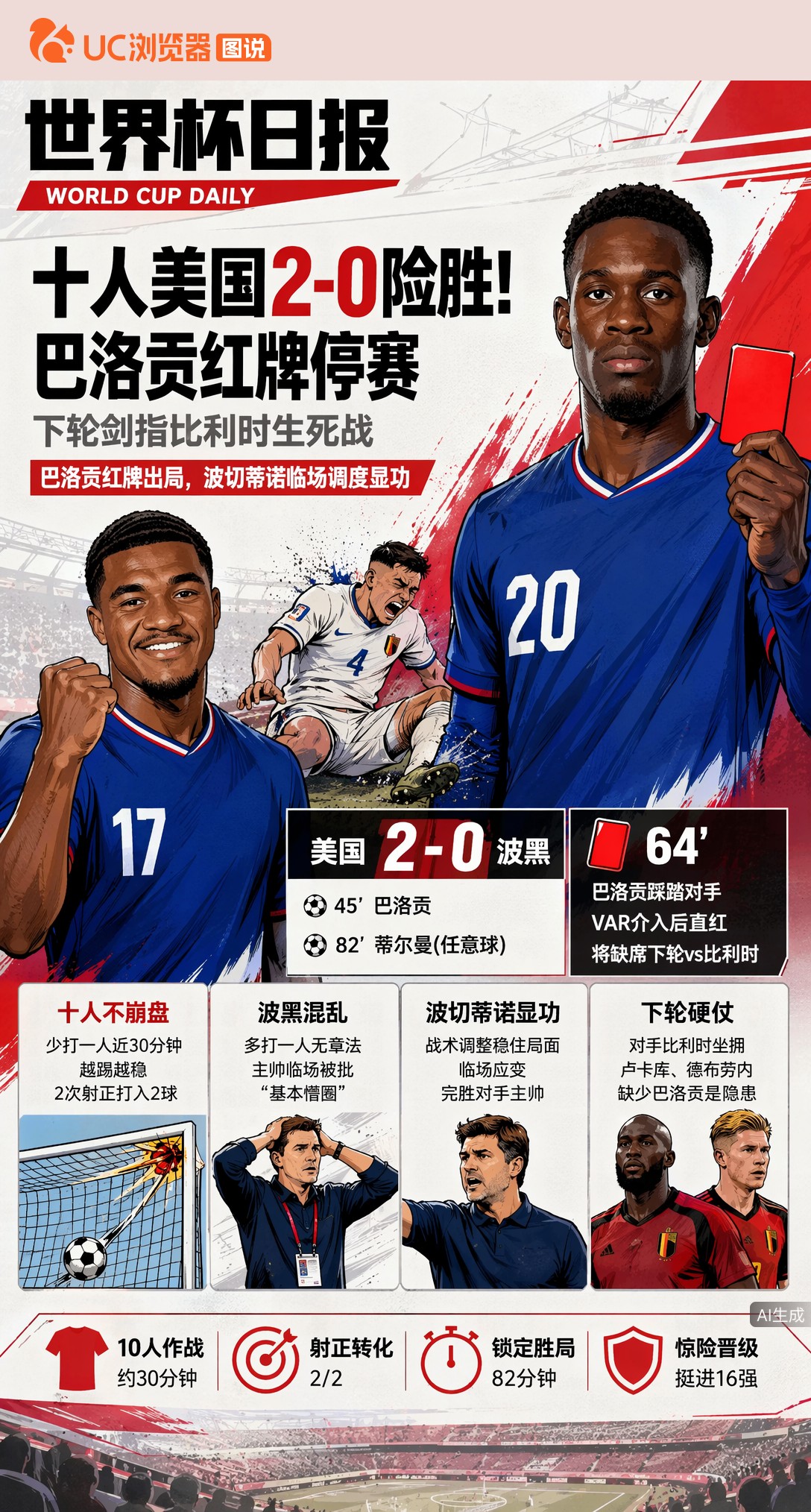 十人美国2-0险胜！巴洛贡红牌停赛，下轮剑指比利时生死战