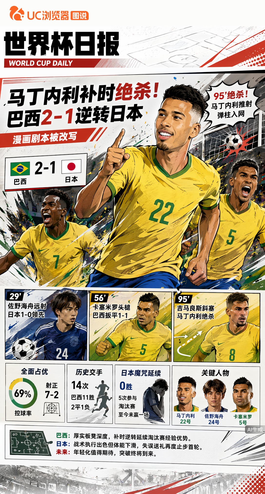 马丁内利补时绝杀！巴西2-1逆转日本，漫画剧本被改写