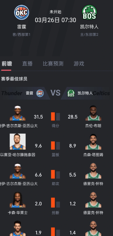 明天打凯尔特人可能是近期强度最大的一场了，双方都阵容完全，兄弟们有何前瞻？

毕
