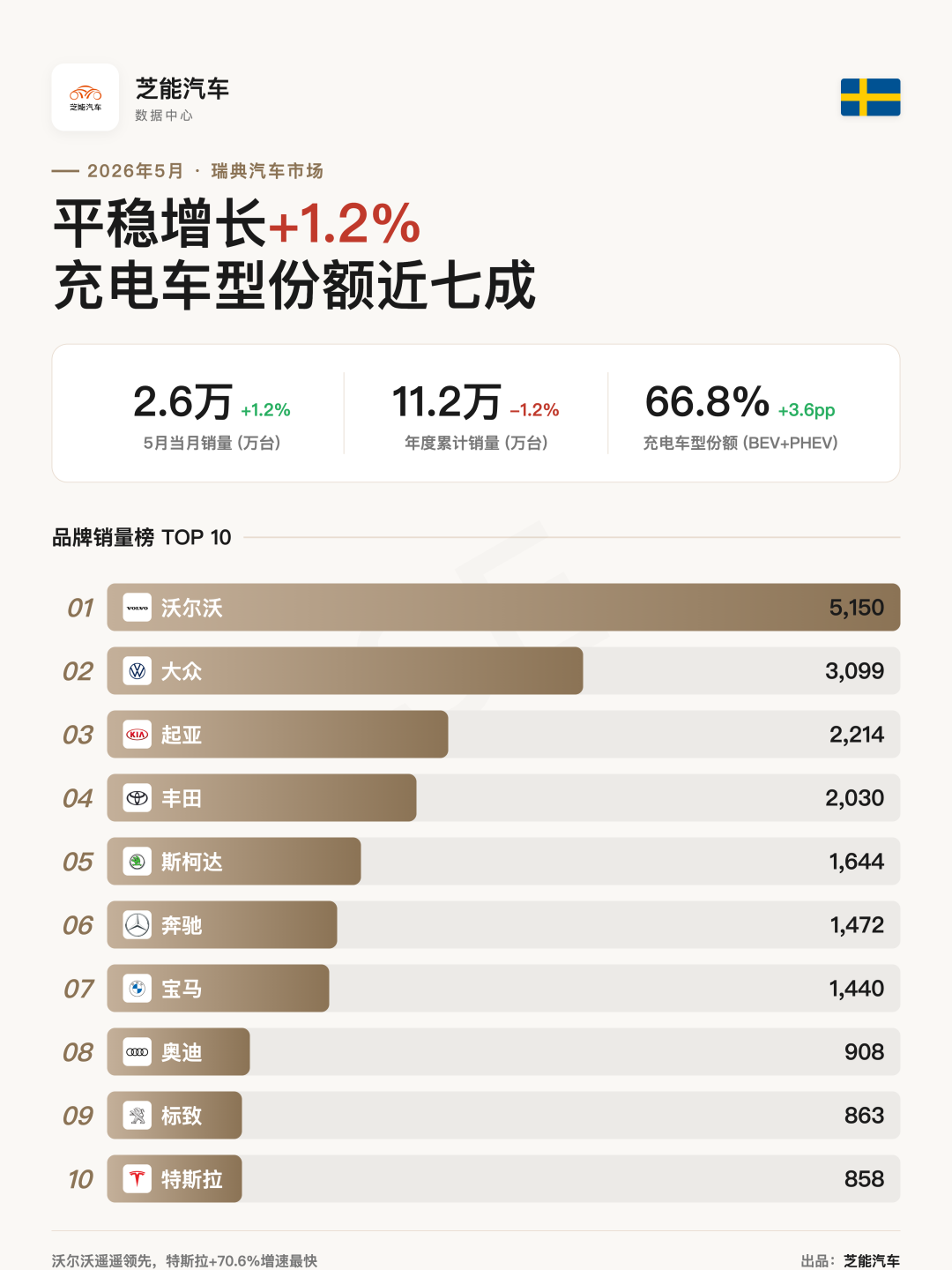 瑞典2026年5月：平稳增长1.2%，充电车型份额近七成，比亚迪暴涨354%
