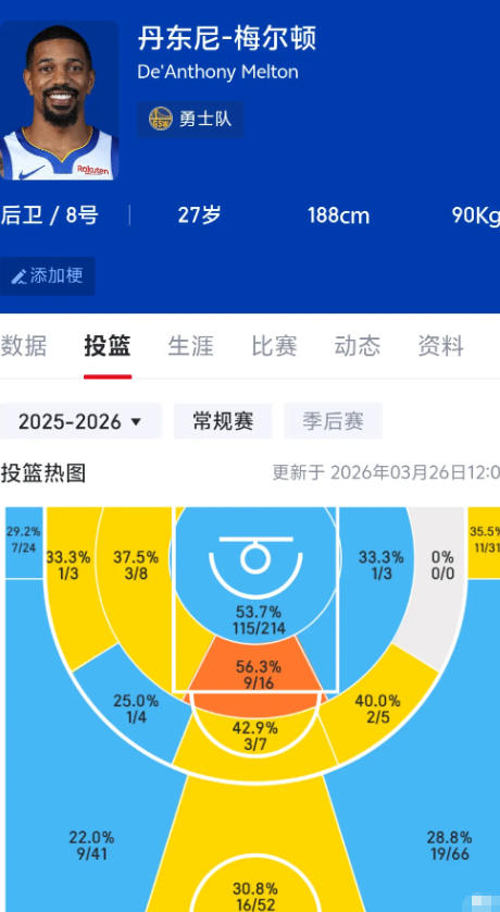 今天就是输在梅尔顿身上

休赛期还是放走吧，本来就是玻璃人一个，投篮终结也差