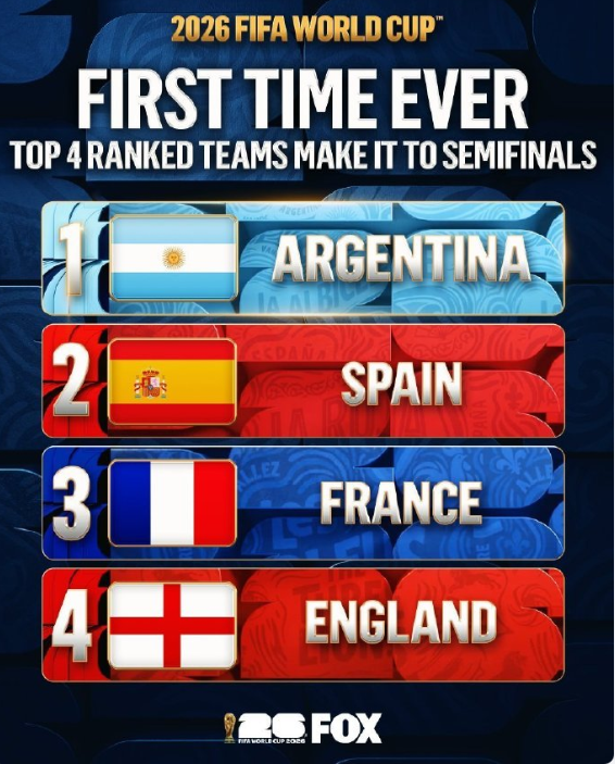 今年世界杯四强已经出炉！晋级的四支球队均为FIFA前四的球队：阿根廷、西班牙、法