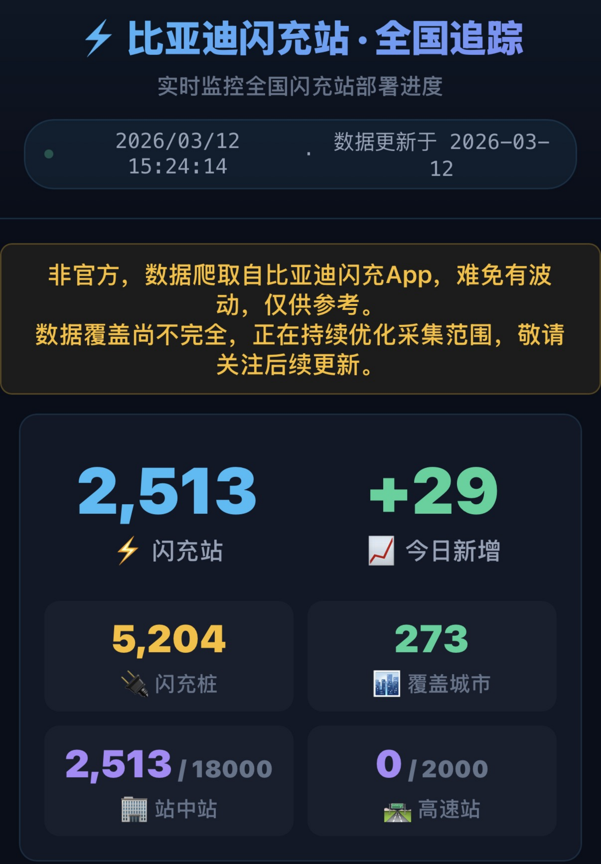 还在涨！今天下午打开一看，已经2513座了！
自比亚迪发布闪充和第二代刀片电池以