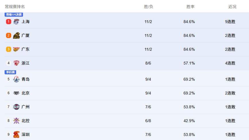 CBA积分榜一夜大变！夺冠热门球队仅第六、昔日三冠王球队无缘8强
