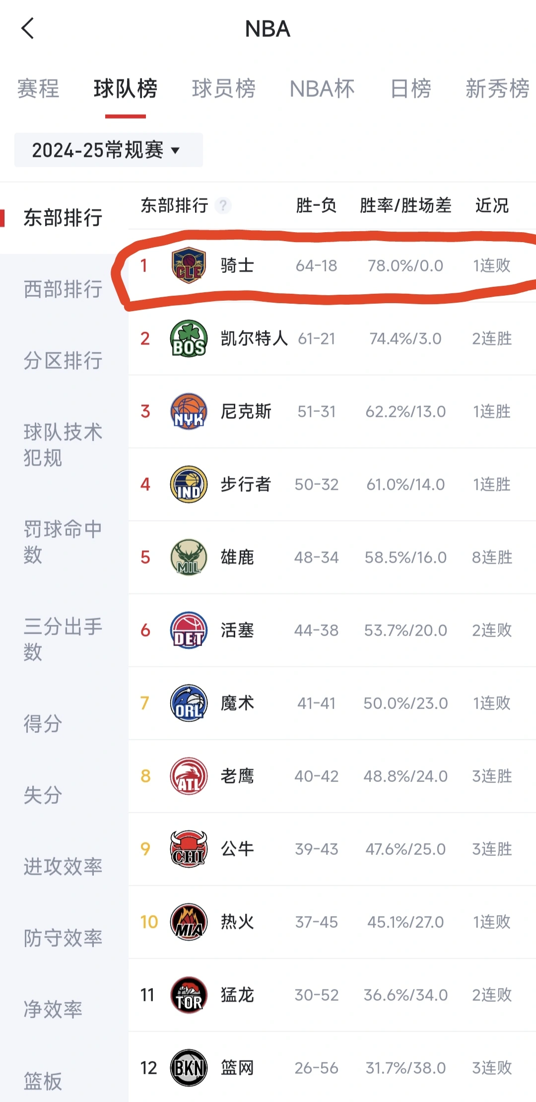 哈登加盟上赛季64胜的东部第一很少有人提，杜兰特加盟52胜季后赛球队经常被拉来说