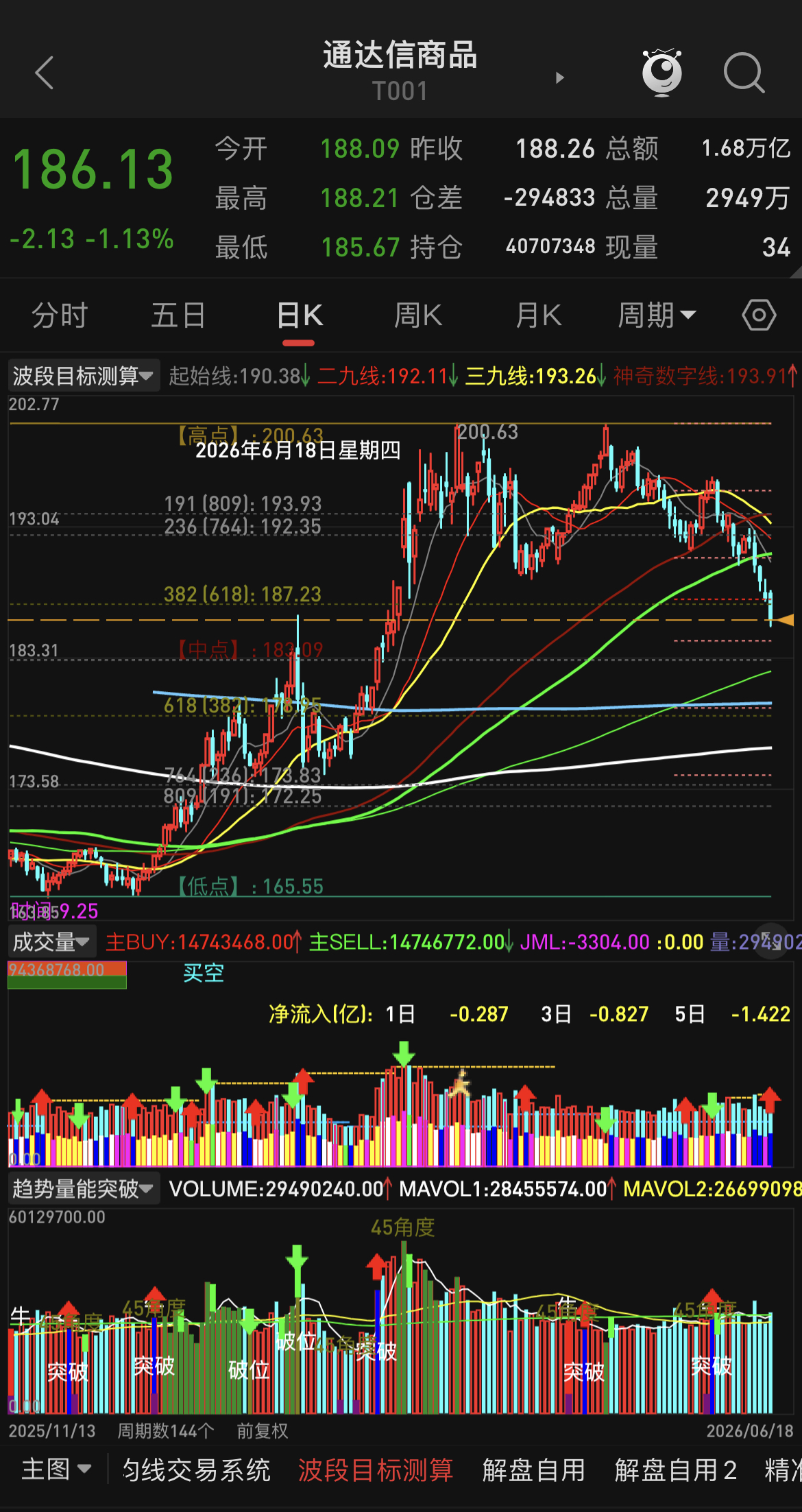 聊一聊当下市场，从商品指数看，整体过于弱势，没有任何一板块能够支撑指数，油价回撤