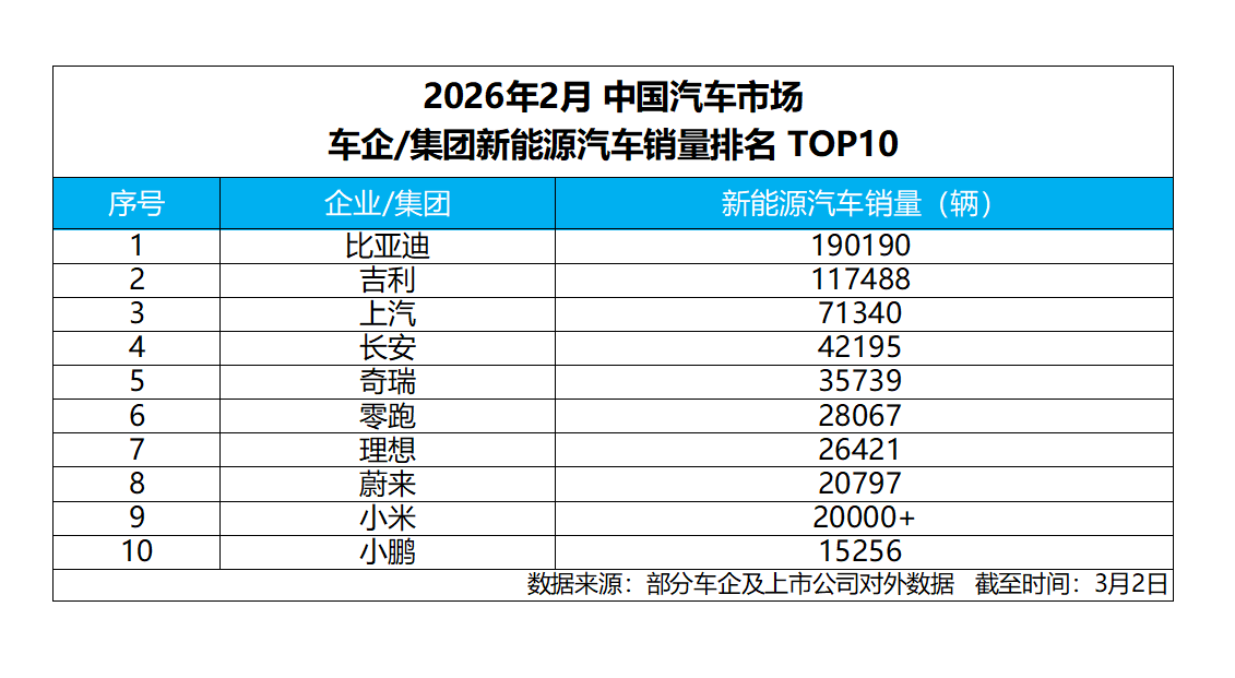 连续 57 个月稳居新能源汽车销量榜首，比亚迪太稳了。

今年的 2 月，由于恰