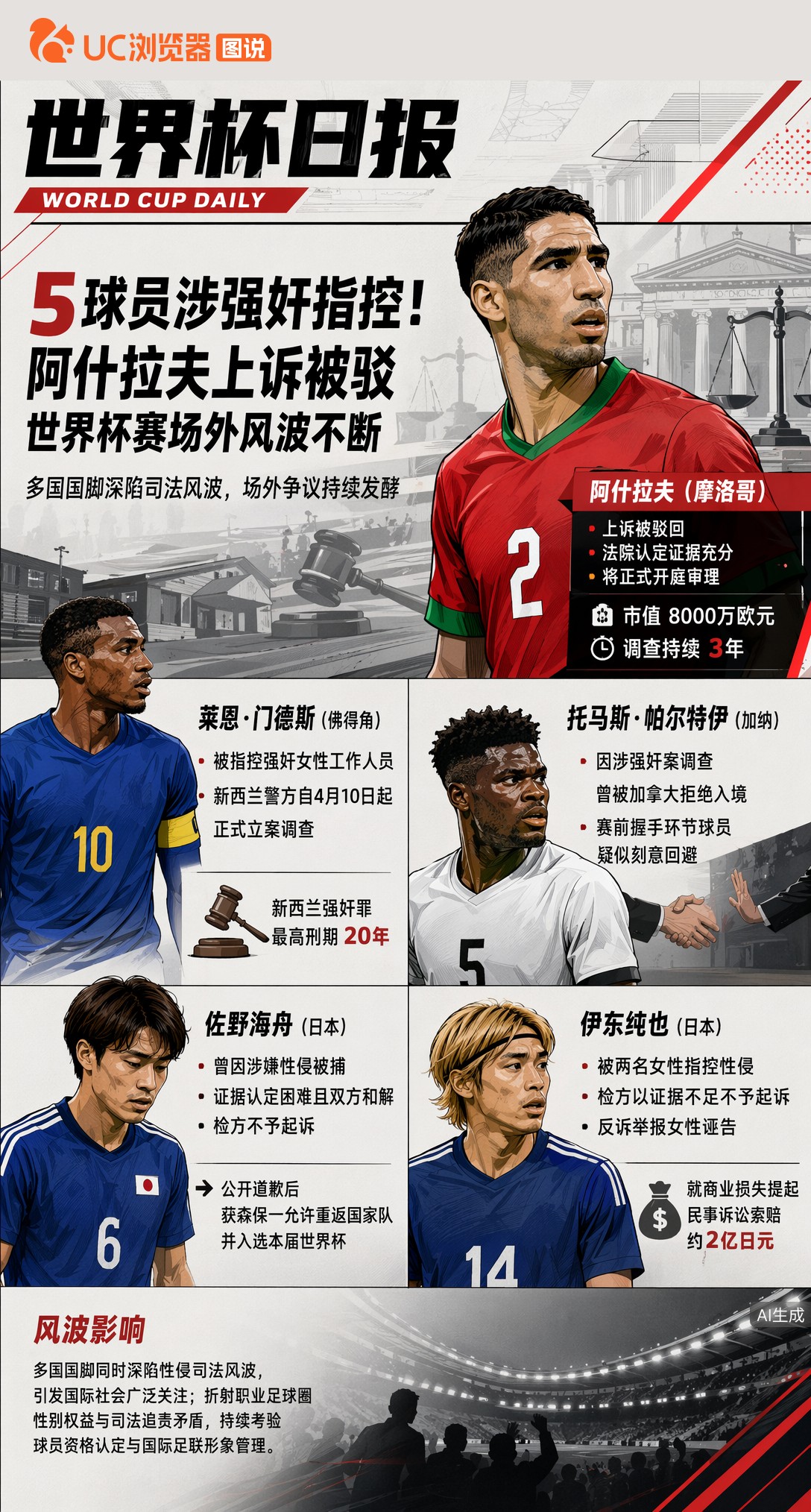 5球员涉强奸指控！阿什拉夫上诉被驳，世界杯赛场外风波不断
