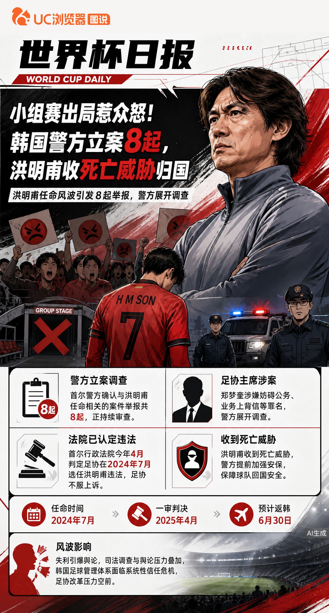 小组赛出局惹众怒！韩国警方立案8起，洪明甫收死亡威胁归国