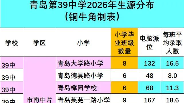 冷热两极分化！青岛39中2026级生源分布出炉！多校填报比例大幅跳水