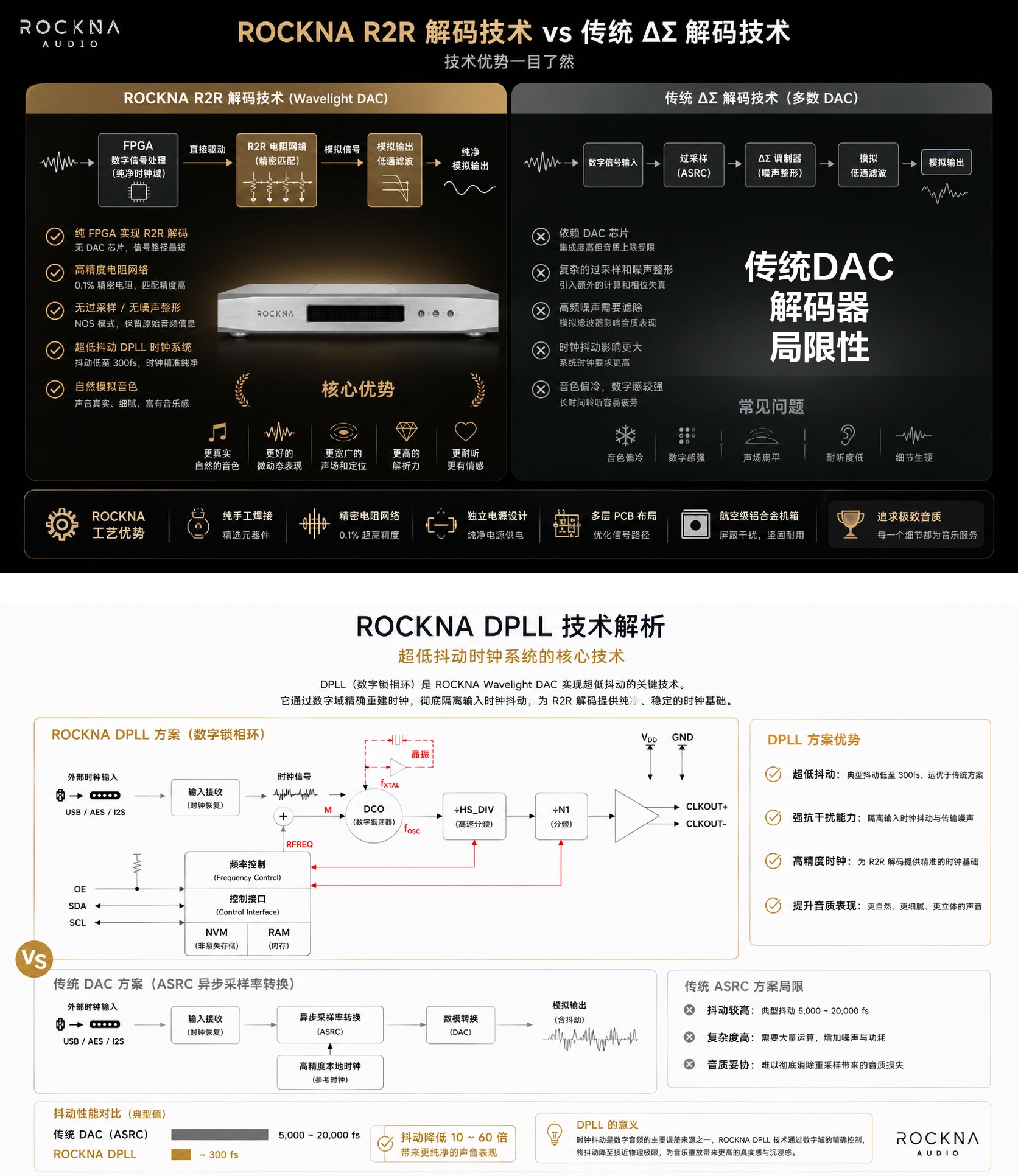 解码器只卷芯片参数？Rockna强在自主架构！