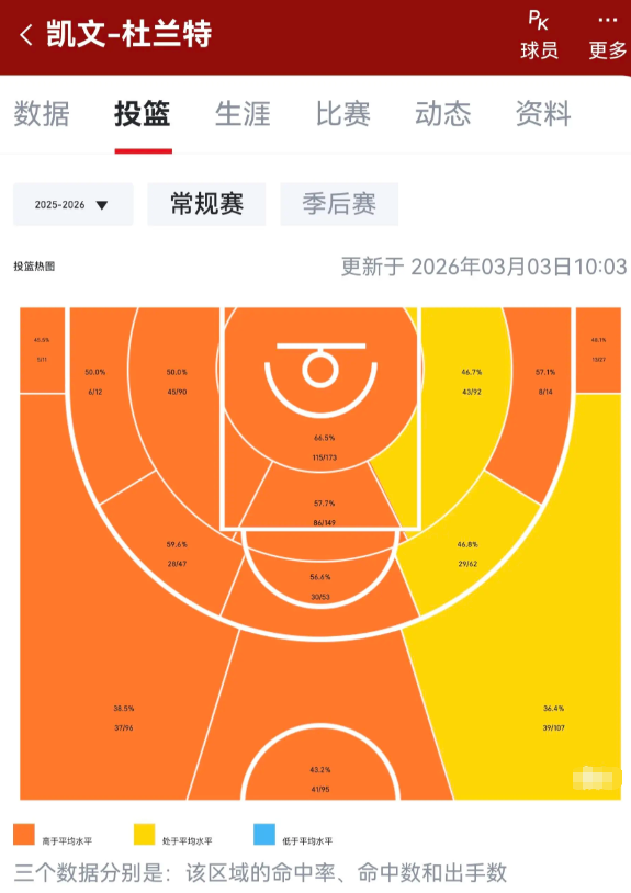 同样高个子+精准投篮，现阶段的KD和巅峰拉沙德刘易斯比较如何？

突然刷到刘易斯