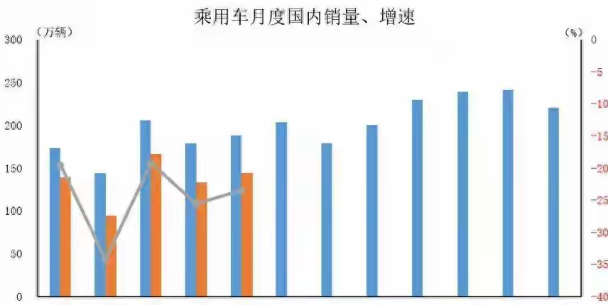 国内车市如今处境艰难，5月销量同比大跌超两成，多家车企股价大幅缩水。国内汽车保有