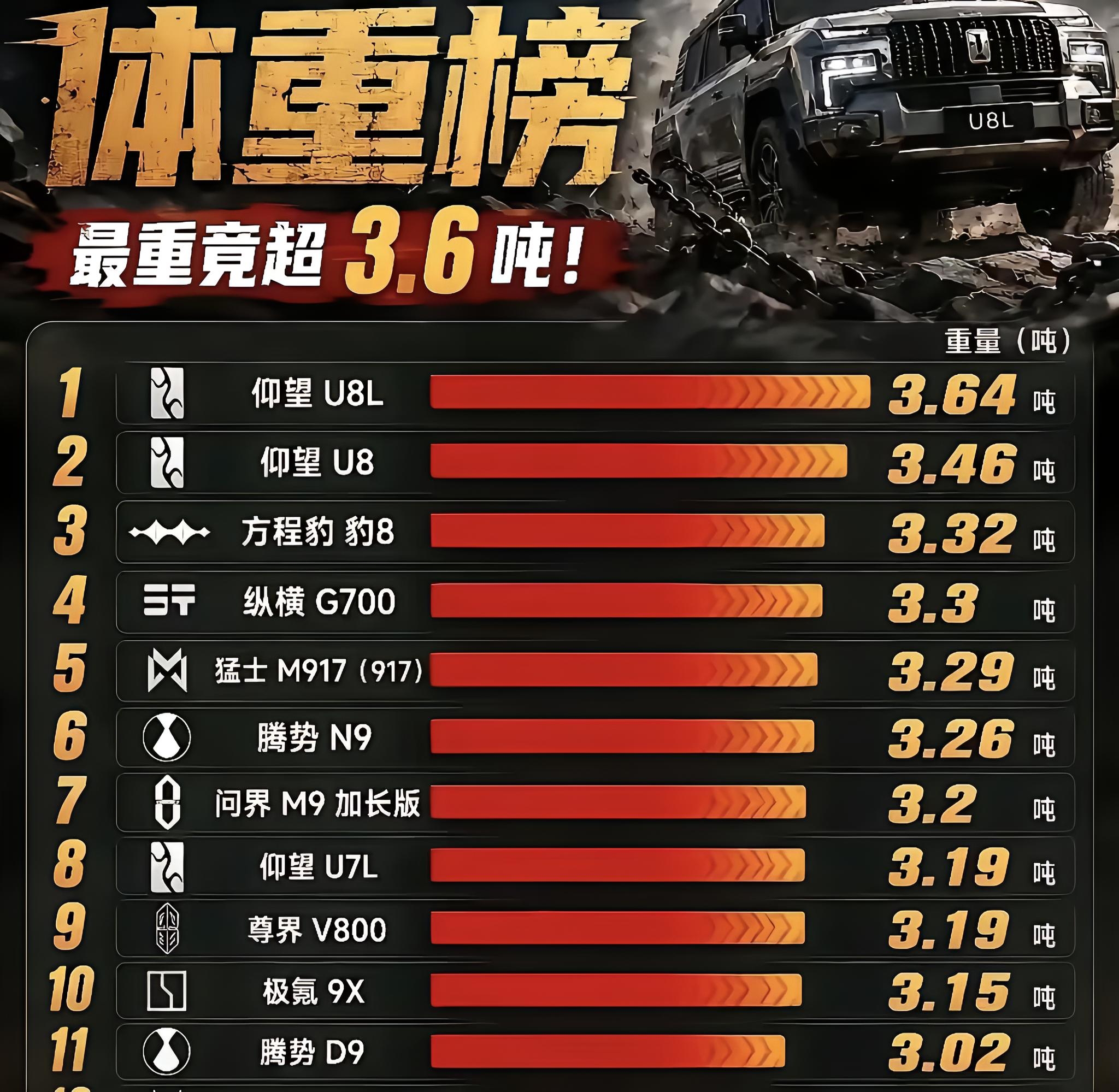 你发现了吗？现在的国产车是越做越大了，越做越重，这份旗舰车型体重榜看得人心里五味
