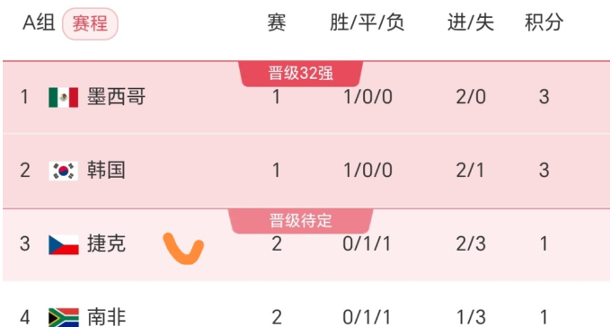 捷克战平南非无缘3分，2场比赛仅拿到1分，末轮战东道主墨西哥拿分希望渺茫，输或者