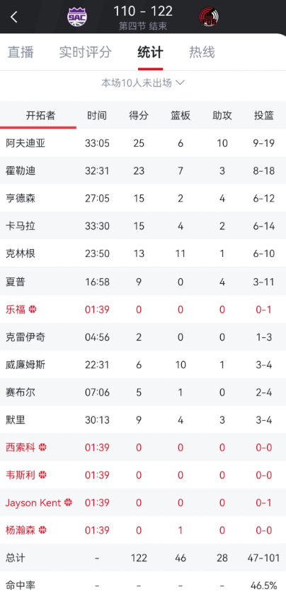 常规赛打完了，杨瀚森连末位轮换都不是了

赛季初还首发过，赛季末就只能垃圾时间，