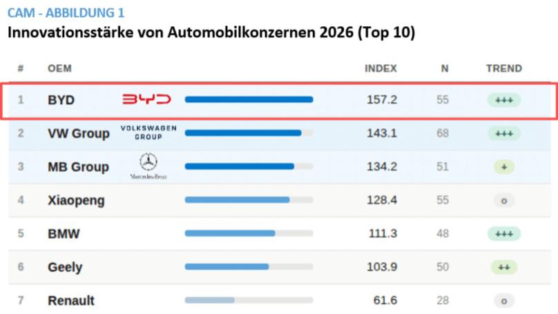 登顶全球创新之巅，比亚迪凭实力改写汽车产业格局