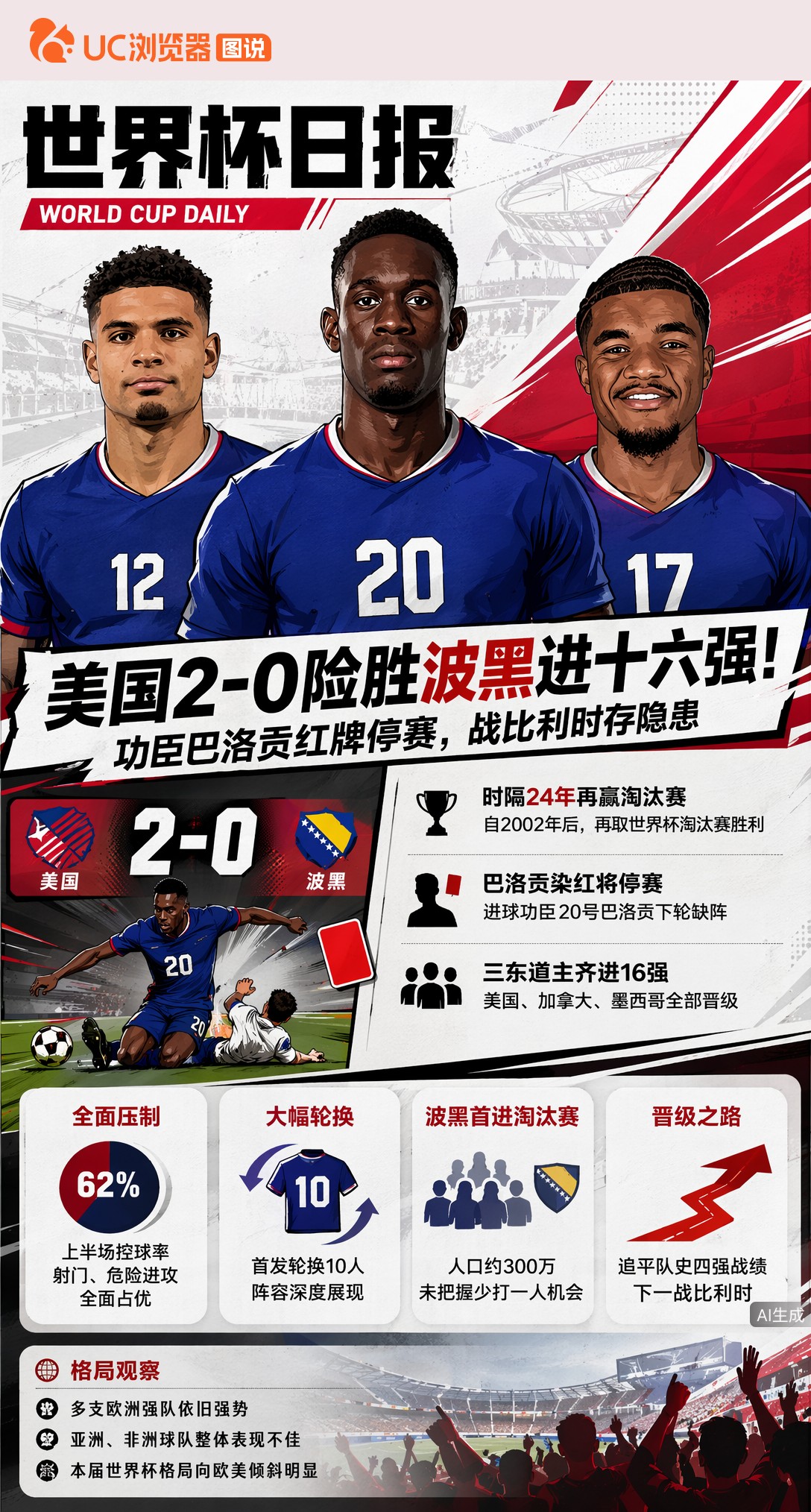 美国2-0险胜波黑进十六强！功臣巴洛贡红牌停赛，战比利时存隐患