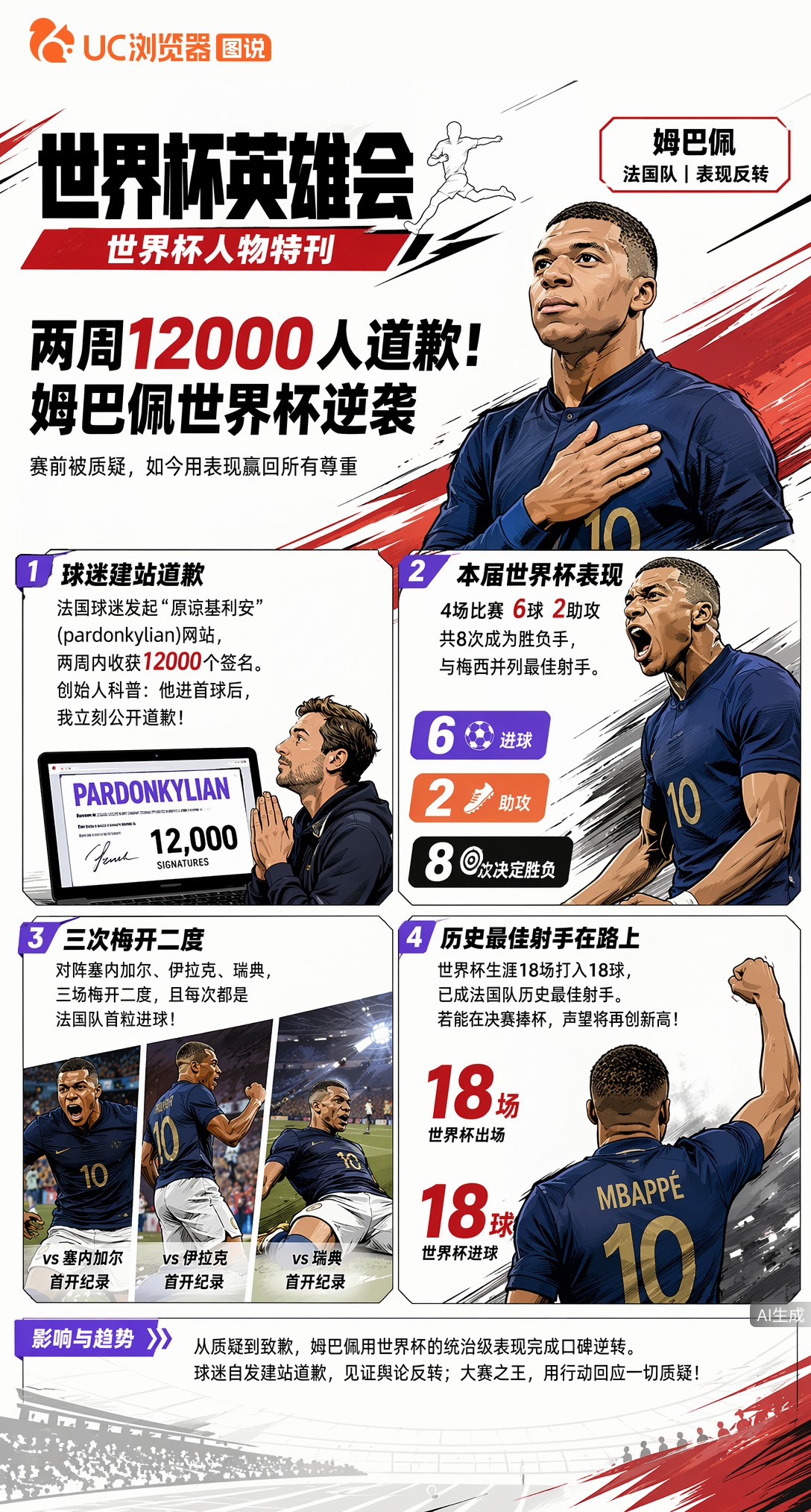 两周12000人道歉！姆巴佩世界杯逆袭，球迷建站求原谅