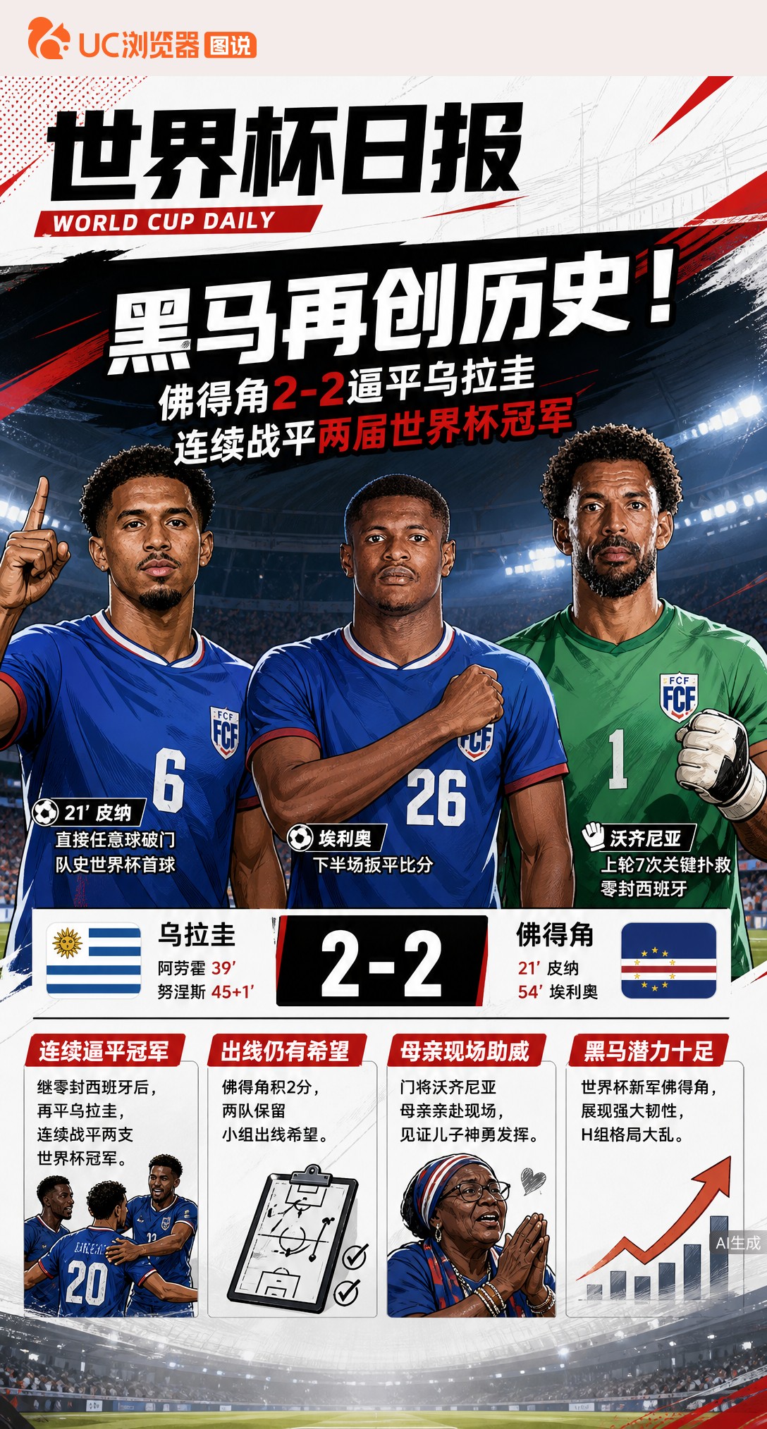 黑马再创历史！佛得角2-2逼平乌拉圭，连续战平两届世界杯冠军