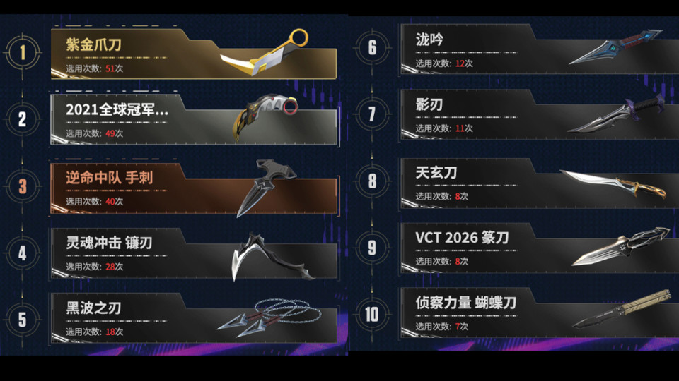 伦敦大师赛选手皮肤排名：紫金盖亚侦查YYDS！