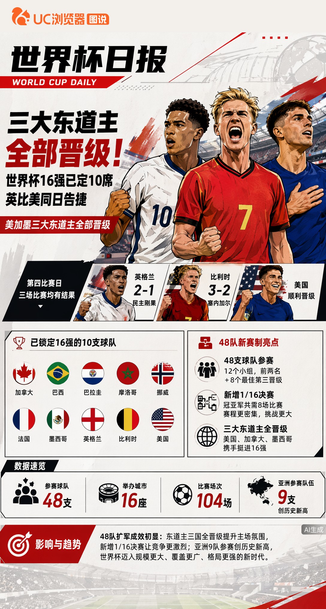 三大东道主全部晋级！世界杯16强已定10席，英比美同日告捷