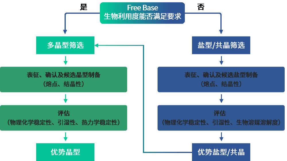 从指导原则看创新药晶型筛选：如何科学锁定“优势晶型”？