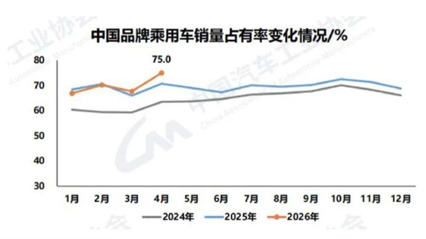 75%份额归自主品牌，下一个退出中国的合资品牌是谁？