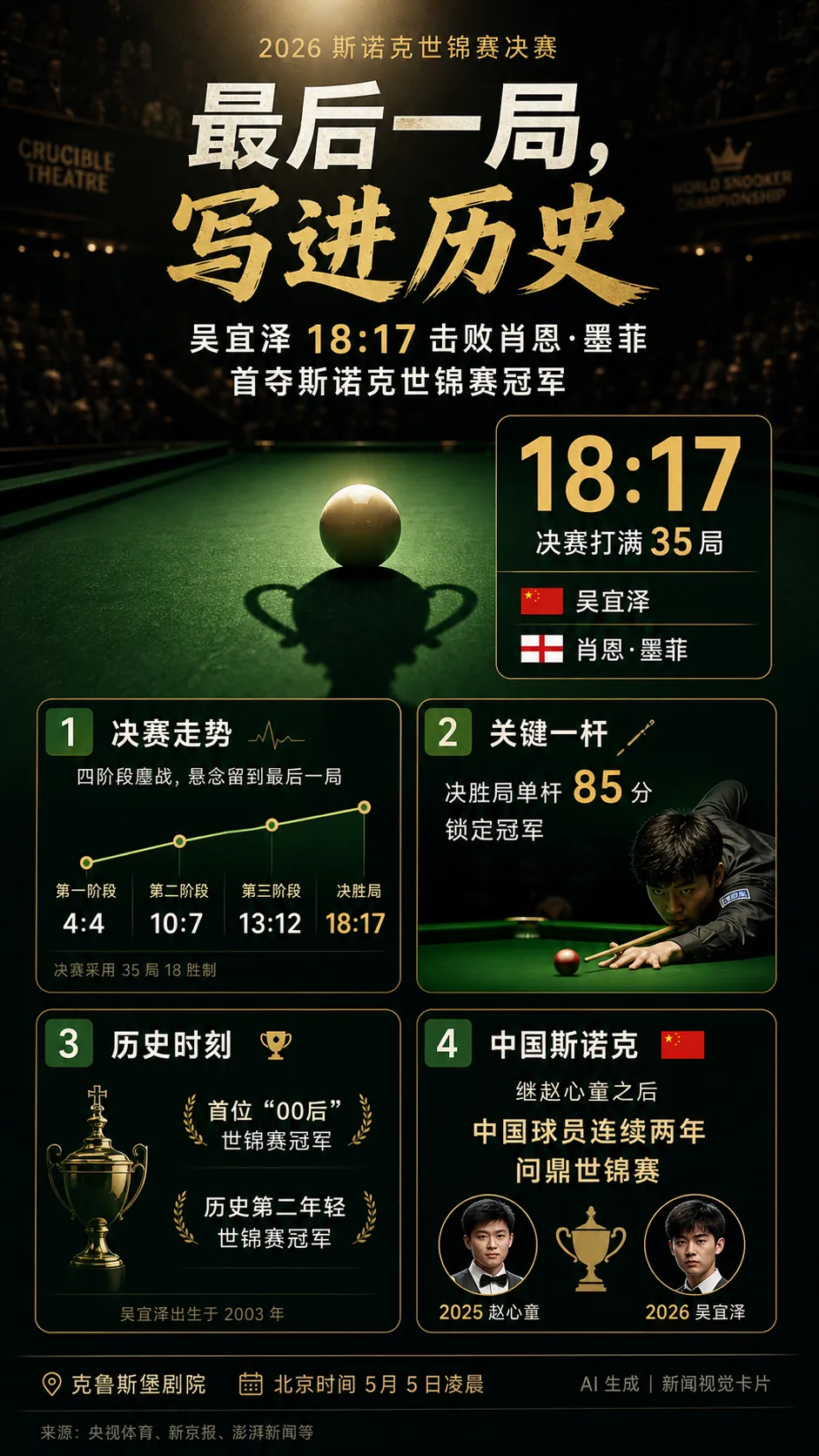 一图看懂：吴宜泽绝杀墨菲，夺得世锦赛冠军