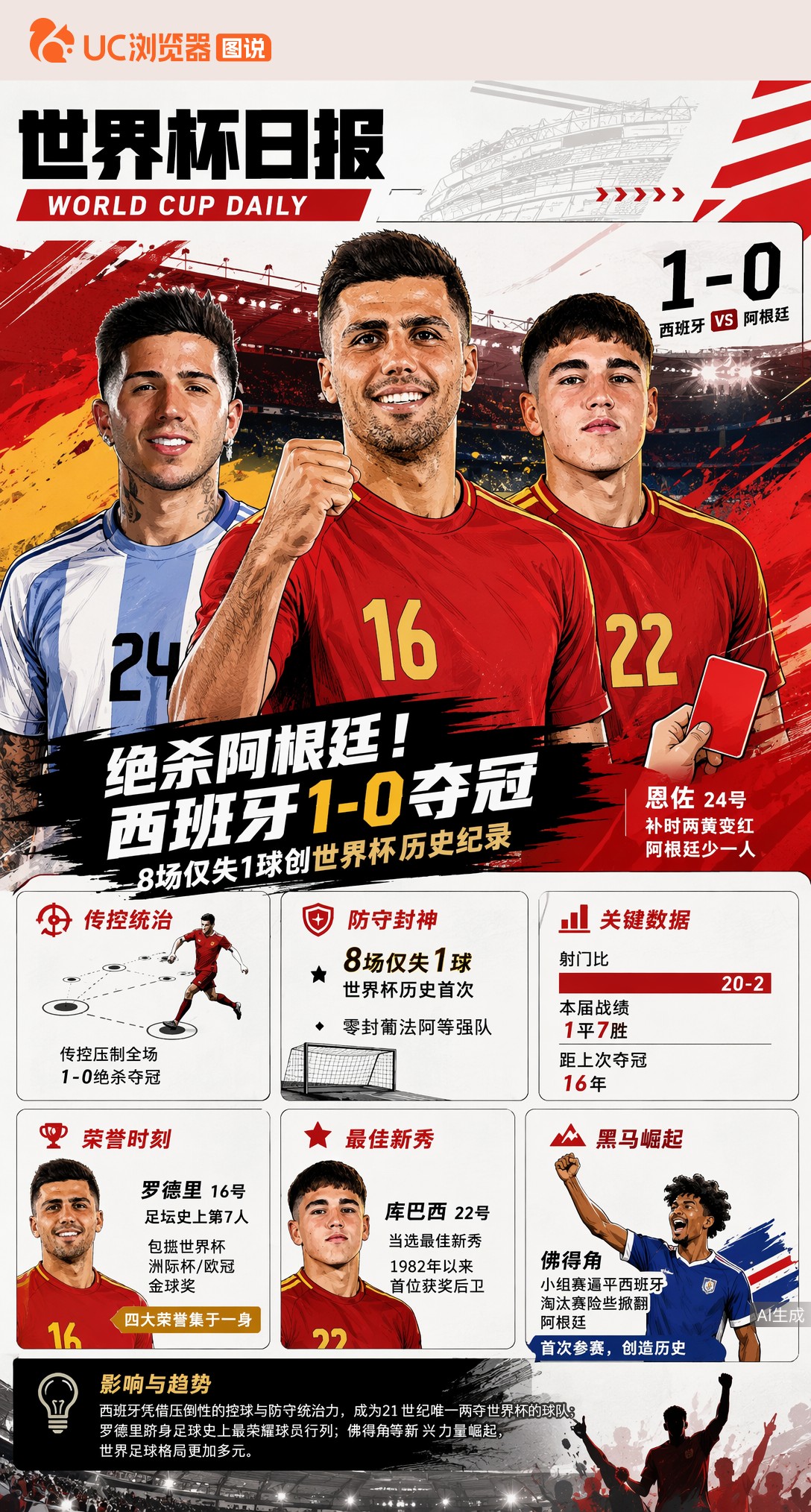 绝杀阿根廷！西班牙1-0夺冠，8场仅失1球创世界杯历史