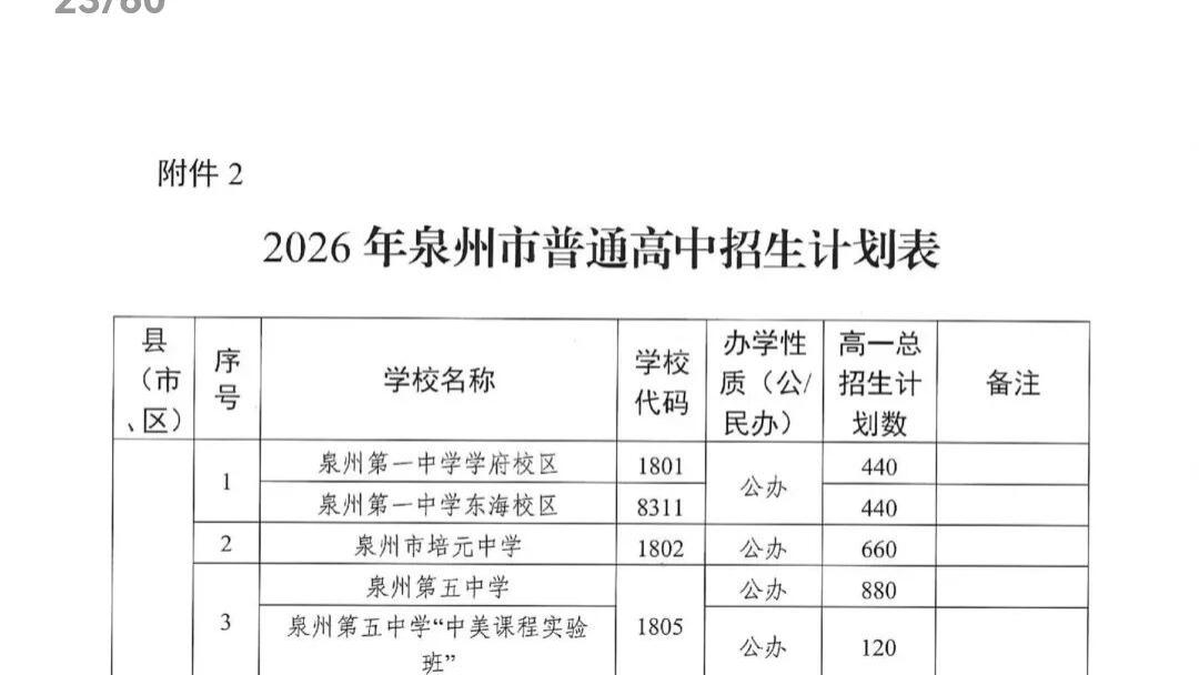 2026再扩招！泉州普通高中学位增加4949个！普高最低录取控制线划定比例有变