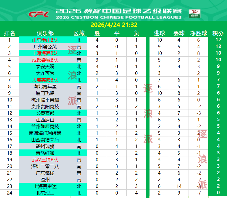 中乙4队不败8队不胜：4支B队表现出色，三镇独自拉胯