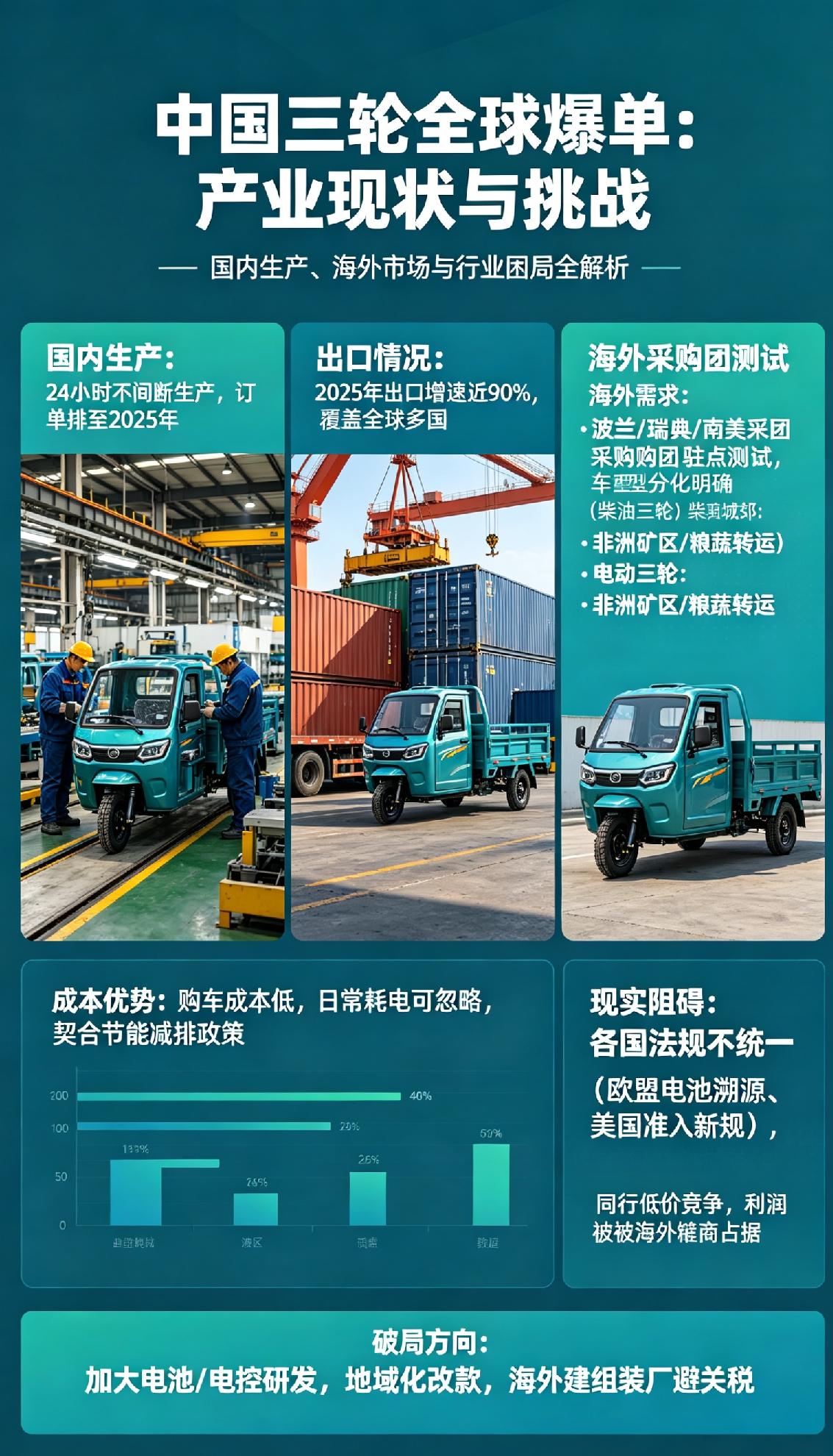 国内不起眼的三轮代步车，如今牢牢抢占多国刚需市场，国内多处生产园区全天不间断生产