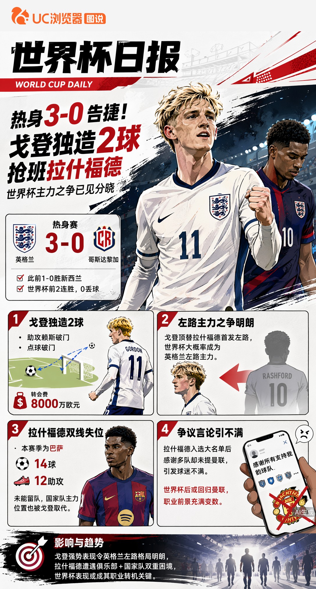 热身3-0告捷！戈登独造2球抢班拉什福德，世界杯主力之争已见分晓