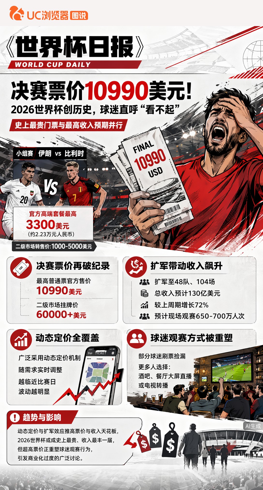 决赛票价10990美元！2026世界杯创历史，球迷直呼"看不起“