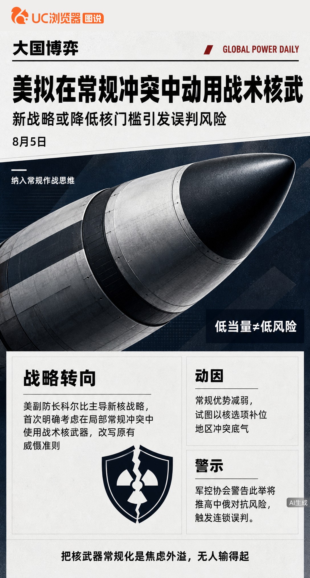 据NBC曝，五角大楼正起草新核战略，首次考虑在中俄局部冲突中动用战术核武器。这被指因常规优势减弱想补位，但低当量不等于低风险，误判可能引发连锁失控。