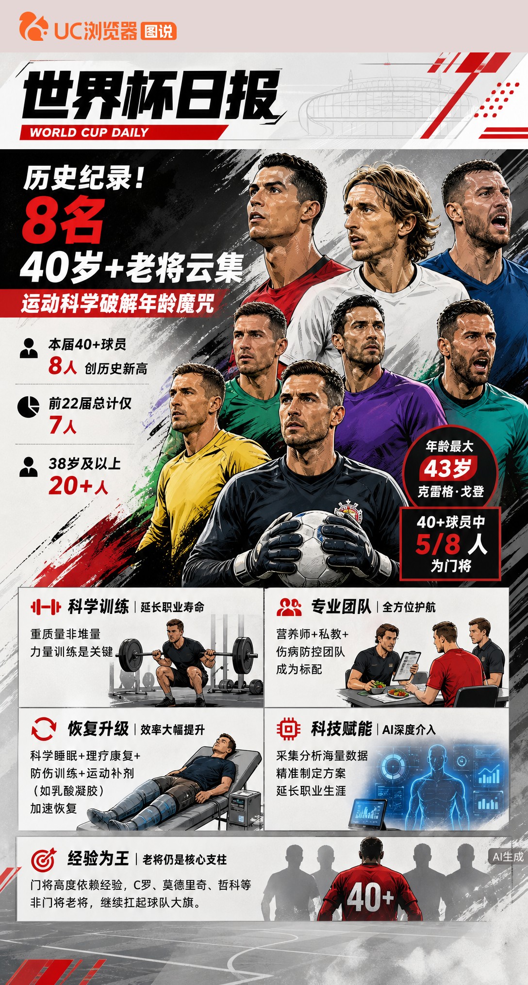 历史纪录！2026世界杯8名40岁+老将云集，运动科学破解年龄魔咒