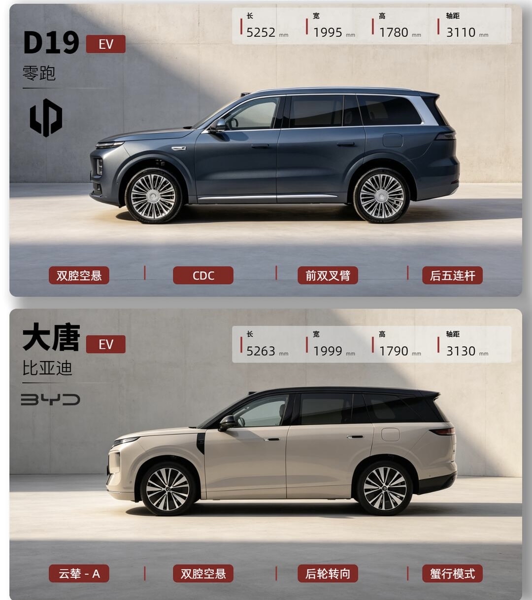 原以为零跑D19已经是这个价位的王了
万万没想到
北京车展上的迪子预售的大唐
才