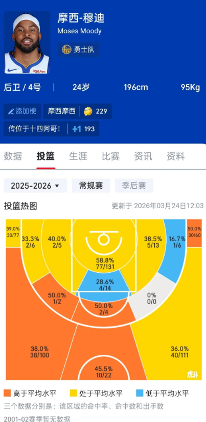 穆迪本赛季水平究竟怎么样？
1.本赛季穆迪场均12.1分3.3板1.6助1断0.
