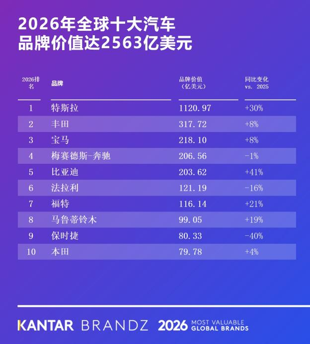 不止销量为王！比亚迪上榜凯度榜单前五，凭实力稳居全球前列