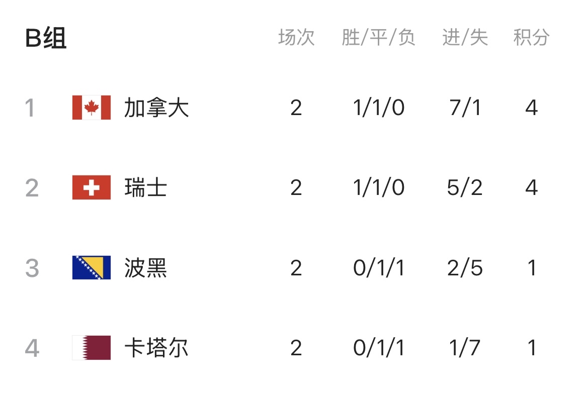 世界杯B组最新战报比分！随着加拿大6：0卡塔尔，瑞士4：1波黑，最新积分榜形势如