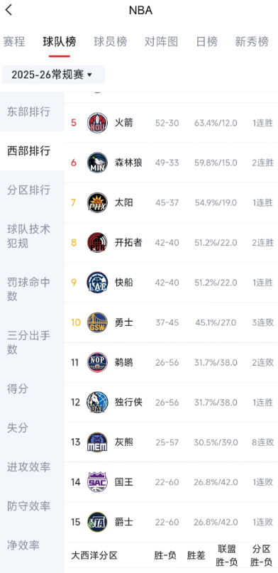 开拓者今年的成绩真的是斯普利特水平比比卢普斯高吗？我觉得用两组图片对比就很明显了