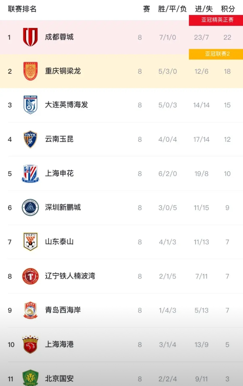 不得不说，中超已经“没啥意思了”！原因如下：
蓉城8轮22分排名第一！
领先申花