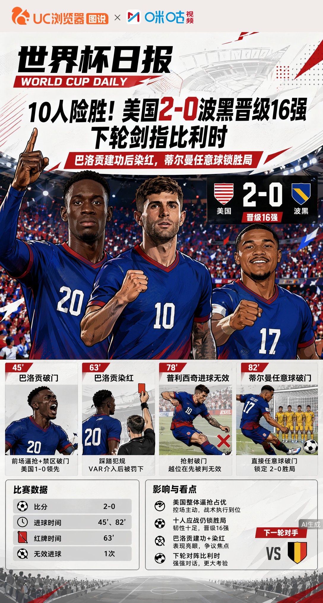 10人险胜！美国2-0波黑晋级16强，下轮剑指比利时
