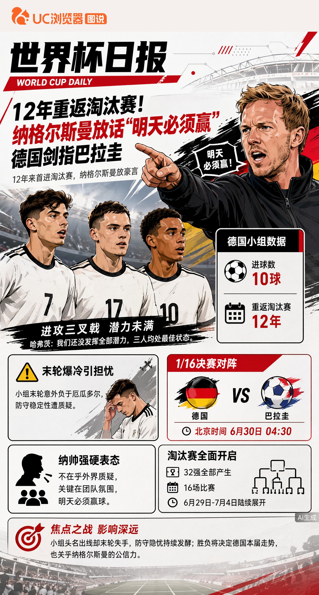 12年重返淘汰赛！纳格尔斯曼放话"明天必须赢"，德国剑指巴拉圭